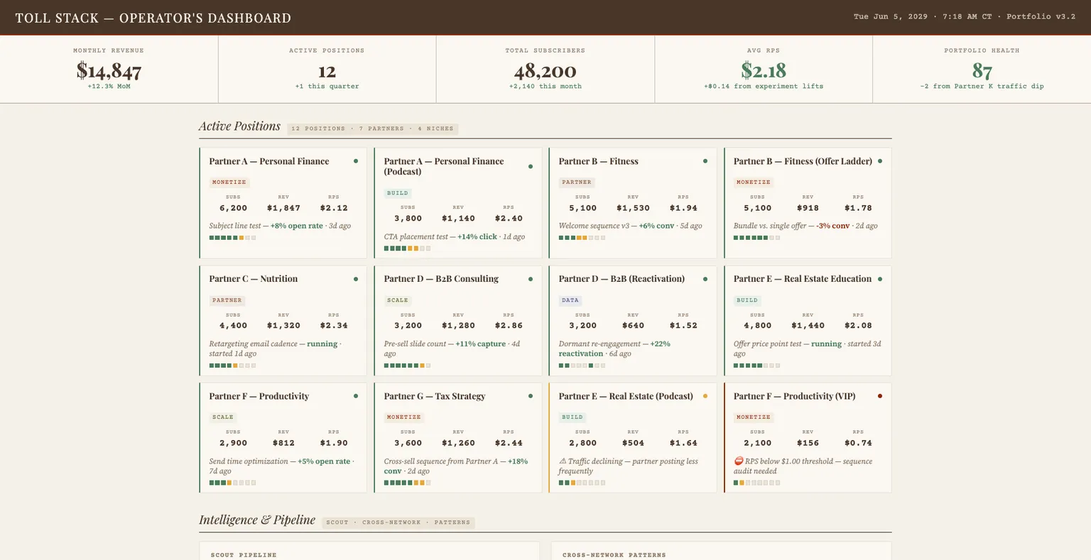 The operator's dashboard showing twelve position cards with revenue, subscribers, and health status. Ten green, one yellow, one red.