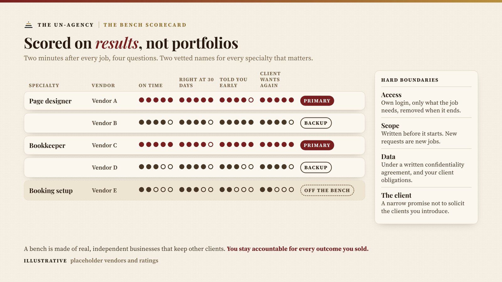 The bench scorecard. Each vendor is rated after every job on four questions: on time, right at thirty days, told you about problems early, and whether the client wants them again. Two vetted names cover each specialty that matters: a primary and a backup page designer and bookkeeper, and a booking-setup vendor with low ratings who is off the bench. Beside the scores, the hard boundaries: access through the vendor's own login, only what the job needs and removed when it ends; scope written before the work starts, with new requests as new jobs; client data only under a written confidentiality agreement and your client obligations; and a narrow promise not to solicit the clients you introduce. Vendors and ratings are illustrative.