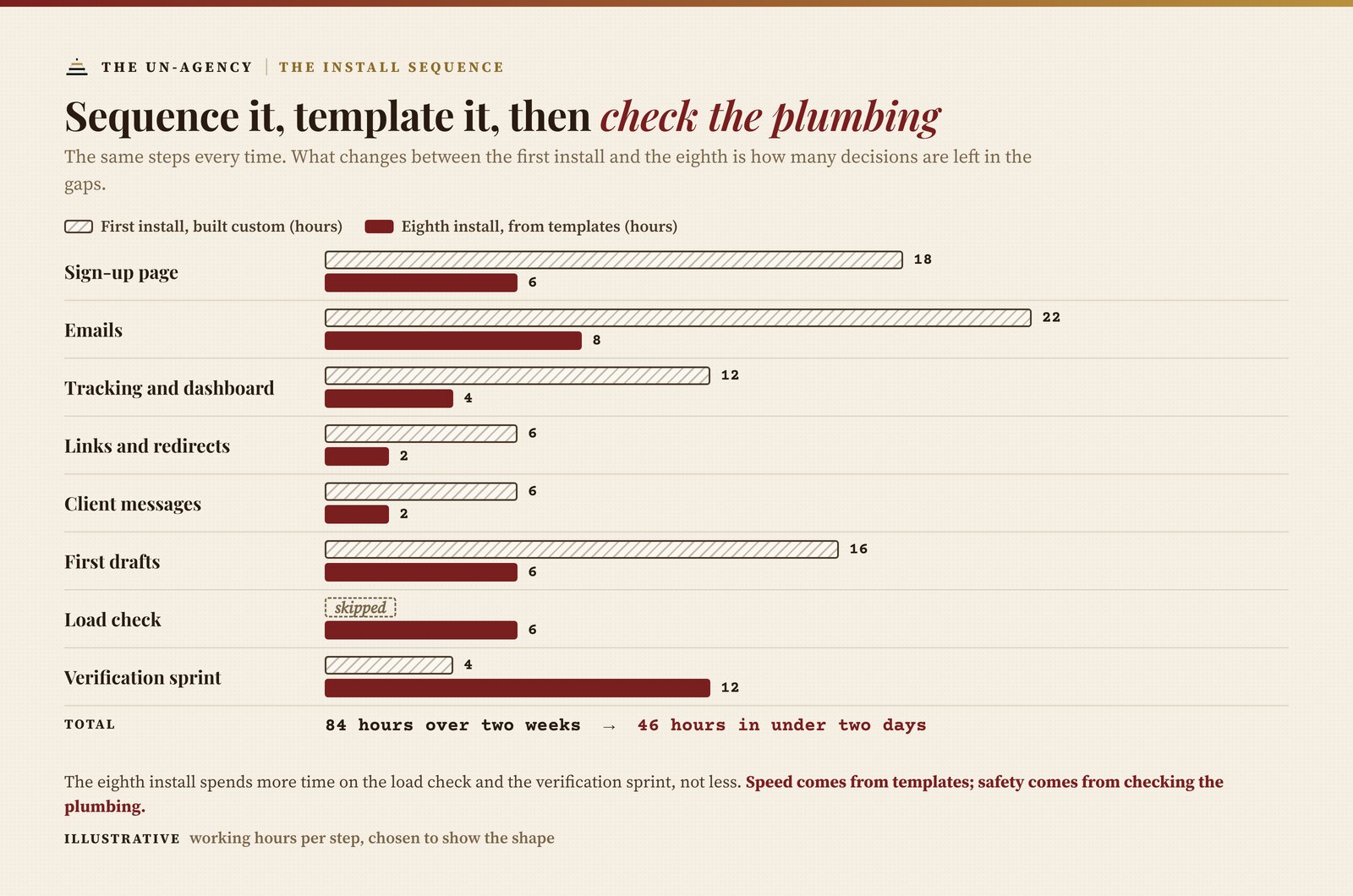 The install sequence, first install against eighth, in illustrative hours per step. Sign-up page, 18 hours custom against 6 from templates; emails, 22 against 8; tracking and dashboard, 12 against 4; links and redirects, 6 against 2; client messages, 6 against 2; first drafts, 16 against 6. The load check was skipped on the first install and takes 6 hours on the eighth; the verification sprint grows from 4 hours to 12. The total falls from 84 working hours spread over about two weeks to 46 working hours finished in under two days on the calendar, about half the hours, and the eighth install spends more time on the load check and verification, not less.