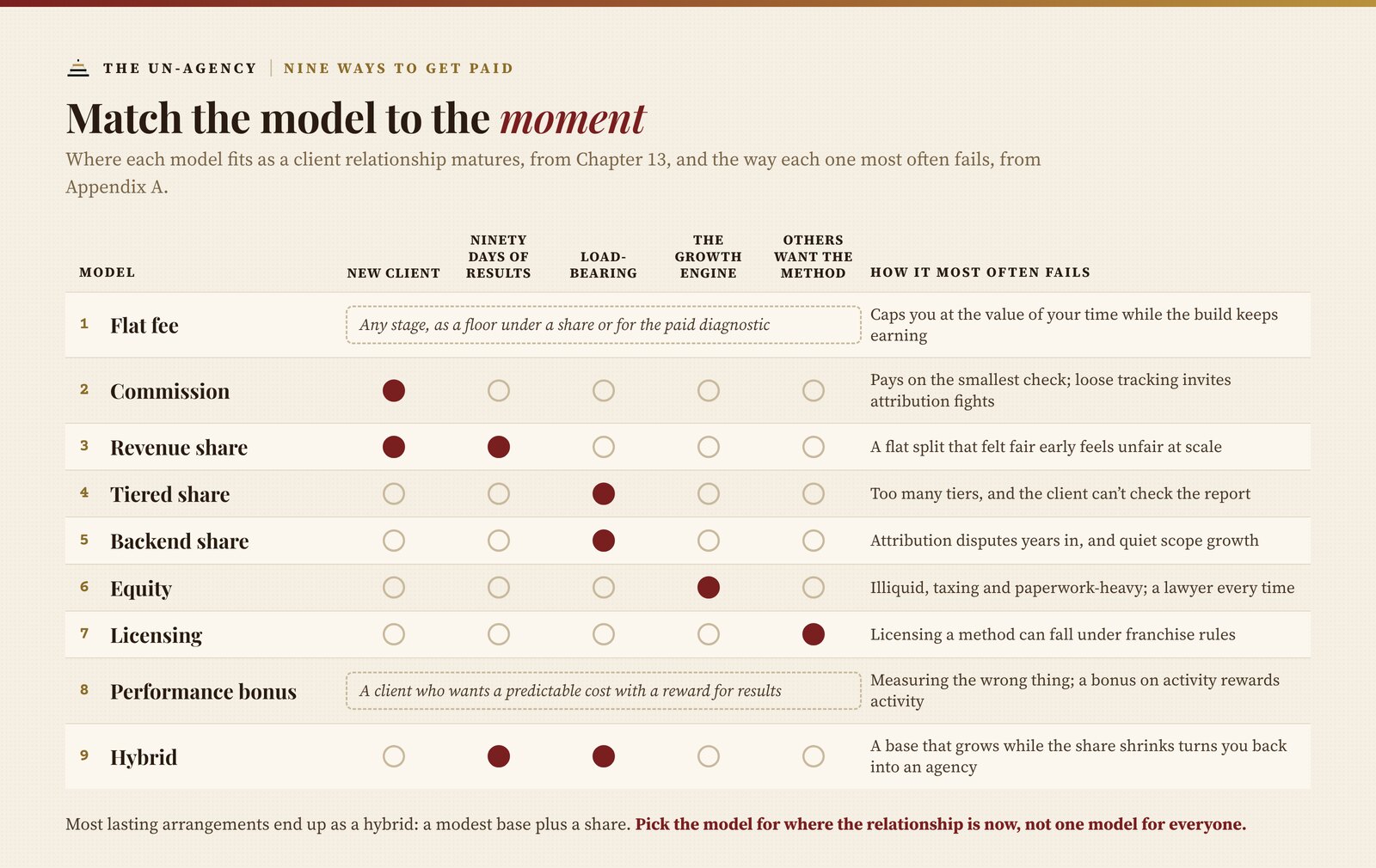 A matrix of the nine payment models against five moments in a client relationship, with each model's most common failure. Flat fee fits any stage, as a floor under a share or for the paid diagnostic, and caps you at the value of your time while the build keeps earning. Commission fits a new client, and pays on the smallest check while loose tracking invites attribution fights. Revenue share fits a new client, as a share of the lift, and a client with ninety days of results, and fails when a flat split that felt fair early feels unfair at scale. Tiered share fits a load-bearing client and fails when there are too many tiers for the client to check the report. Backend share fits a load-bearing client and fails through attribution disputes years in and quiet scope growth. Equity fits a client where you are the growth engine and is illiquid, taxing and paperwork-heavy, needing a lawyer every time. Licensing fits when others want your method and can fall under franchise rules. Performance bonus fits a client who wants a predictable cost with a reward for results, and fails by measuring the wrong thing. Hybrid fits a client with ninety days of results and a load-bearing client, and fails when a growing base and shrinking share turn you back into an agency. Most lasting arrangements end up as a hybrid, a modest base plus a share; pick the model for where the relationship is now.