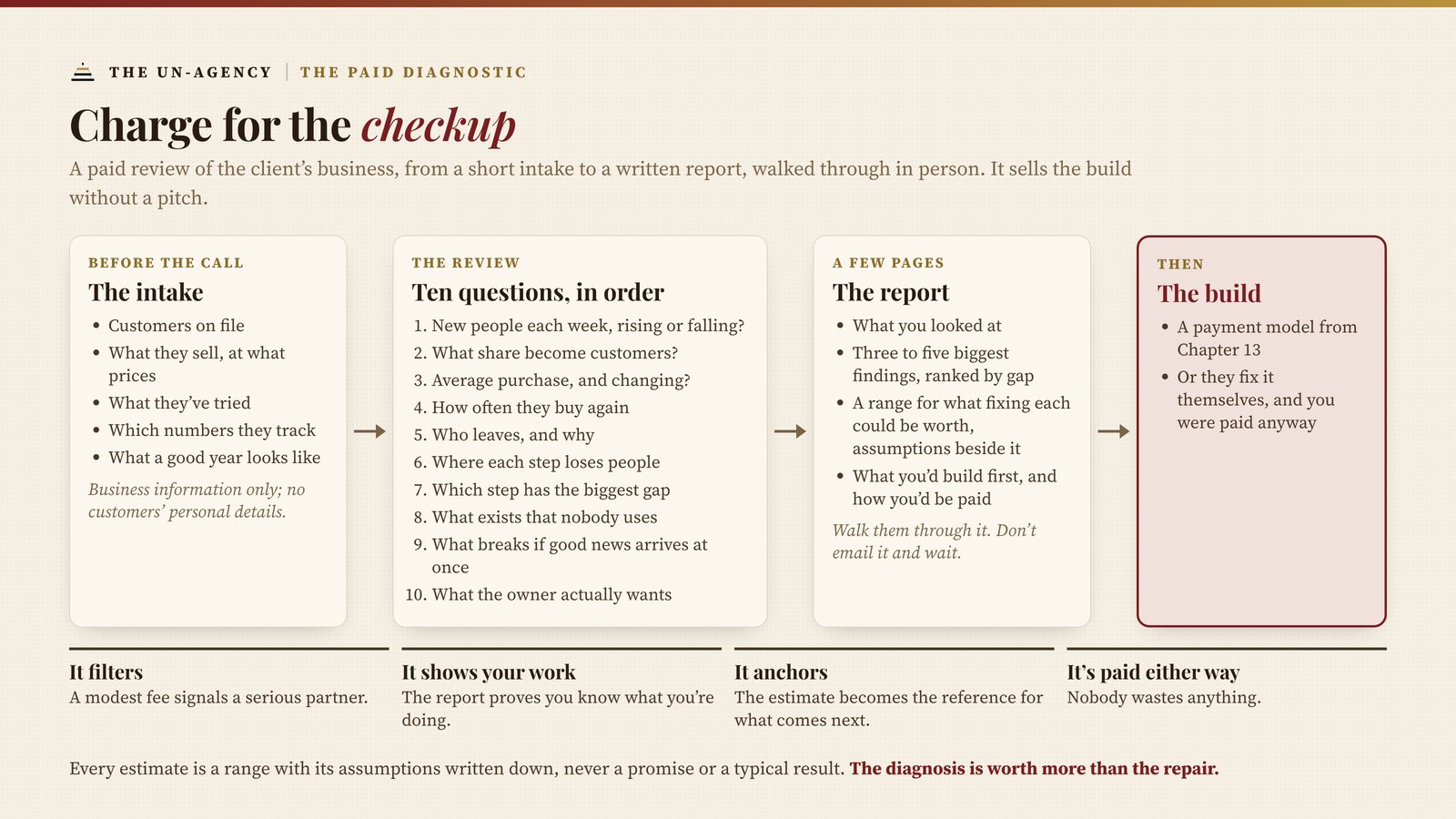 The paid diagnostic as four steps. First the intake, before the call: customers on file, what they sell and at what prices, what they have tried, which numbers they track and what a good year looks like, business information only with no customers' personal details. Second the review, ten questions in order: new people each week and the trend, what share become customers, the average purchase, how often customers buy again, who leaves and why, where each step loses people, which step has the biggest gap, what exists that nobody uses, what breaks if good news arrives at once, and what the owner actually wants. Third a report of a few pages: what you looked at, the three to five biggest findings ranked by gap, a range for what fixing each could be worth with its assumptions, and what you would build first and how you would be paid, walked through in person. Fourth the build, on a payment model from Chapter 13, or the client fixes it themselves and you were paid anyway. Beneath, the four things a paid diagnostic does: it filters, it shows your work, it anchors what comes next, and it is paid either way. Every estimate is a range with its assumptions, never a promise or a typical result.