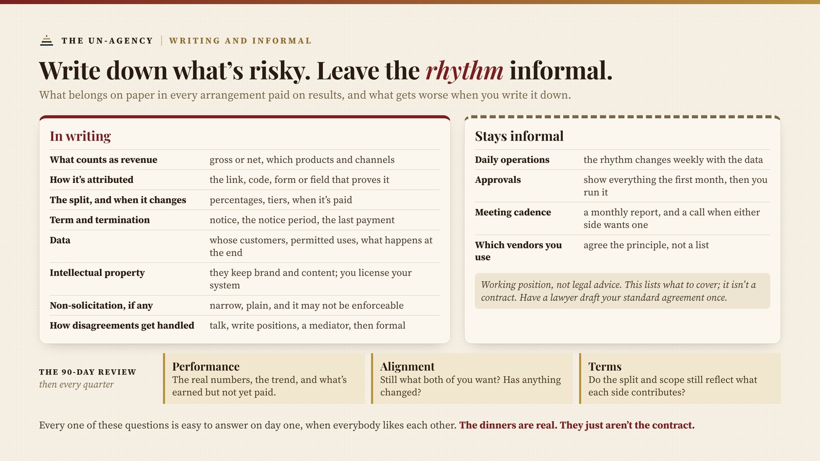 Two columns. In writing: what counts as revenue, how a sale is attributed, the split and when it changes, term and termination, data, intellectual property, non-solicitation if any, which should be narrow and may not be enforceable, and how disagreements get handled, from talking to written positions to a mediator before anything formal. Stays informal: daily operations, approvals after the first month, meeting cadence, and which vendors you use, agreed as a principle rather than a list. A note says this is a working position, not legal advice, and lists what to cover rather than a contract; have a lawyer draft your standard agreement once. Beneath, the ninety-day review and then every quarter, in three parts: performance, alignment and terms.