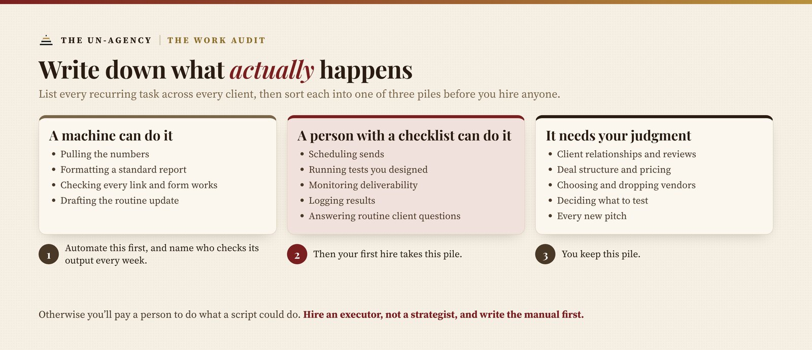 The work audit as three piles of recurring tasks. A machine can do it: pulling the numbers, formatting a standard report, checking that every link and form works, and drafting the routine update. A person with a checklist can do it: scheduling sends, running tests you designed, monitoring deliverability, logging results and answering routine client questions. It needs your judgment: client relationships and reviews, deal structure and pricing, choosing and dropping vendors, deciding what to test, and every new pitch. The order is to automate the first pile and name who checks its output every week, then have your first hire take the second pile, and keep the third pile yourself.