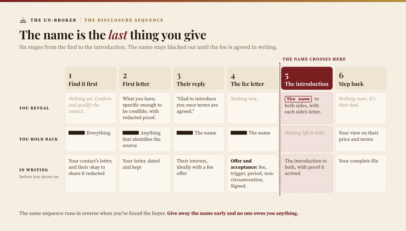 The disclosure sequence in six stages. Stage 1, find it first: reveal nothing yet; have your contact's letter and their okay to share it redacted. Stage 2, first letter: reveal what you have with redacted proof; hold back anything that identifies the source. Stage 3, their reply: say you'll introduce once terms are agreed; get their interest in writing. Stage 4, the fee letter: reveal nothing new; get offer and acceptance on the fee, trigger, period and non-circumvention, signed. The name crosses here. Stage 5, the introduction: give the name to both sides in writing with proof it arrived. Stage 6, step back: it's their deal; keep your complete file.