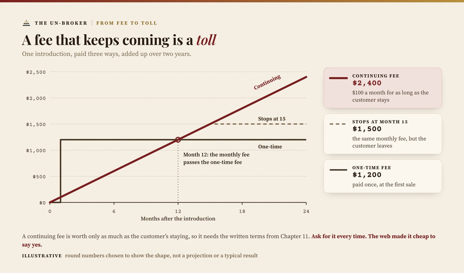 Cumulative income over 24 months from one introduction paid three ways, using illustrative round numbers rather than a projection. A one-time fee of $1,200 is paid at the first sale and stays flat. A continuing fee of $100 a month rises steadily to $2,400 by month 24, passing the one-time fee at month 12. The same monthly fee stops at $1,500 if the customer leaves at month 15. A continuing fee is only worth as much as the customer's staying, so it needs written terms; ask for it every time.