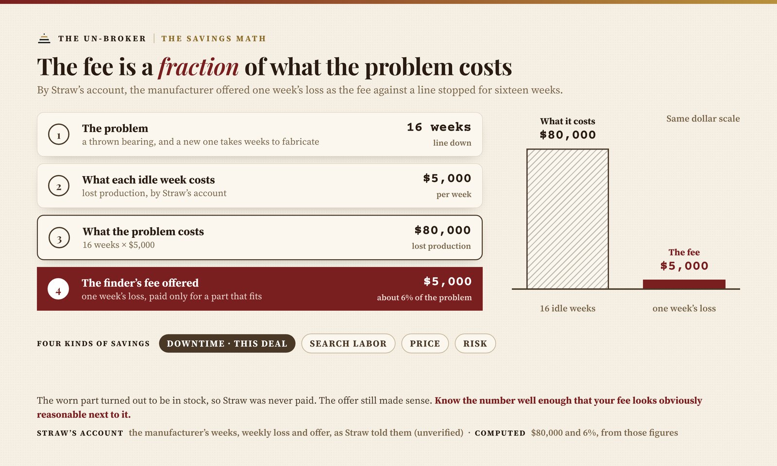 The savings math behind Straw's bearing story, by his account. A production line is down for 16 weeks, and each idle week costs $5,000 in lost production, so the problem costs $80,000. The finder's fee offered was one week's loss, $5,000, about 6 percent of the problem. On the same dollar scale, the $80,000 bar towers over the $5,000 fee. Of the four kinds of savings (downtime, search labor, price and risk), this deal is downtime. The worn part turned out to be in stock, so Straw was never paid, but the offer still made sense.