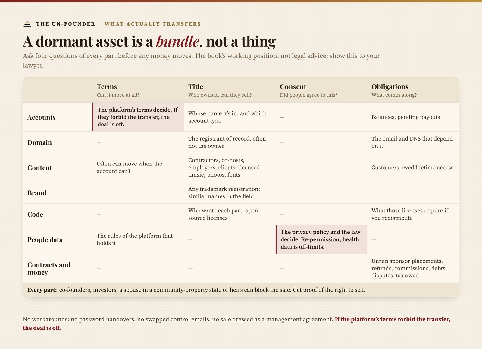 What actually transfers: a grid of the parts of a dormant asset against four questions, as the book's working position rather than legal advice. For accounts, the platform's terms decide, and if they forbid the transfer the deal is off; title is whose name it's in and which account type; obligations include balances and pending payouts. For the domain, title is the registrant of record, often not the owner, and the email and DNS depend on it. Content can often move when the account can't; its title runs through contractors, co-hosts, employers, clients and licensed music, photos and fonts; customers may be owed lifetime access. Brand title means any trademark registration and similar names in the field. Code title means who wrote each part and its open-source licenses, which carry obligations if you redistribute. For people data, the privacy policy and the law decide consent: re-permission, and health data is off-limits. Contracts and money bring unrun sponsor placements, refunds, commissions, debts, disputes and tax owed. For every part, co-founders, investors, a spouse in a community-property state or heirs can block the sale. No workarounds: no password handovers, swapped control emails or sales dressed as management agreements.