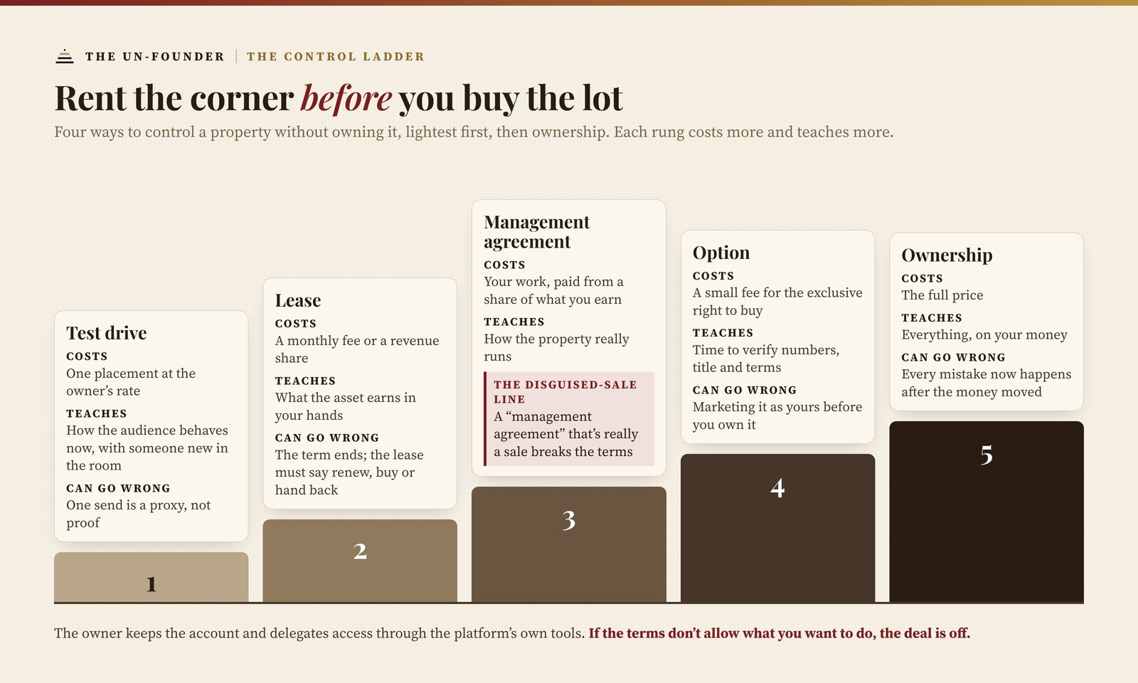 The control ladder, lightest to heaviest. A test drive costs one placement at the owner's rate and shows how the audience behaves now, but one send is a proxy, not proof. A lease costs a monthly fee or revenue share and shows what the asset earns in your hands; the lease must say whether you renew, buy or hand it back at the end. A management agreement is your work, paid from a share of what you earn, and teaches how the property really runs; the disguised-sale line is marked here, because a management agreement that's really a sale breaks the platform's terms. An option is a small fee for the exclusive right to buy, giving time to verify numbers, title and terms; never market the property as yours before you own it. Ownership costs the full price, and every mistake then happens after the money has moved. The owner keeps the account and delegates access through the platform's own tools.
