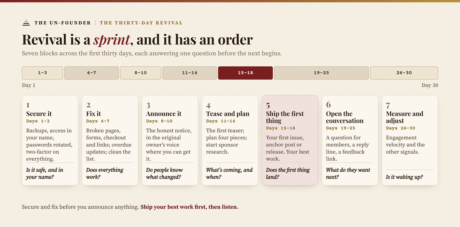 The thirty-day revival in seven blocks, each with its question. Days 1 to 3, secure it: is it safe, and in your name? Days 4 to 7, fix it: does everything work? Days 8 to 10, announce it with an honest notice: do people know what changed? Days 11 to 14, tease and plan: what's coming, and when? Days 15 to 18, ship the first thing, your best work: does the first thing land? Days 19 to 25, open the conversation: what do they want next? Days 26 to 30, measure and adjust: is it waking up?