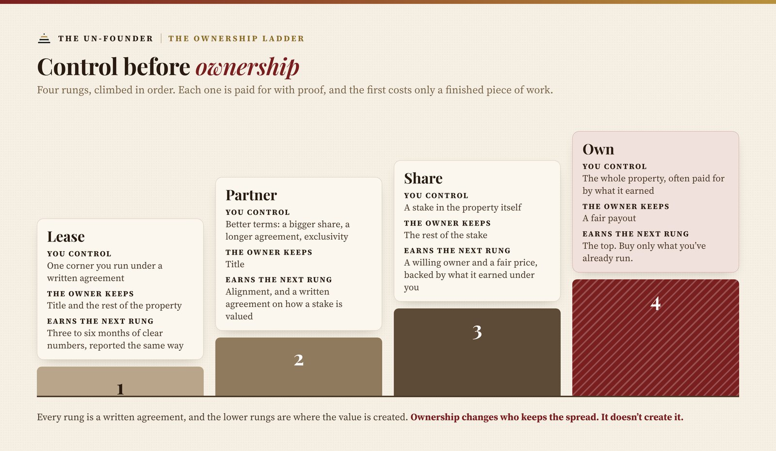 The ownership ladder as four rising steps. Lease: you control one corner you run under a written agreement, the owner keeps title and the rest of the property, and three to six months of clear numbers reported the same way earns the next rung. Partner: you control better terms such as a bigger share, a longer agreement or exclusivity, the owner keeps title, and alignment plus a written agreement on how a stake is valued earns the next rung. Share: you control a stake in the property, the owner keeps the rest of the stake, and a willing owner and a fair price backed by what it earned under you earns the next rung. Own, the top step: you control the whole property, often paid for by what it earned, and the owner gets a fair payout; buy only what you've already run. Every rung is a written agreement; ownership changes who keeps the spread but doesn't create it.