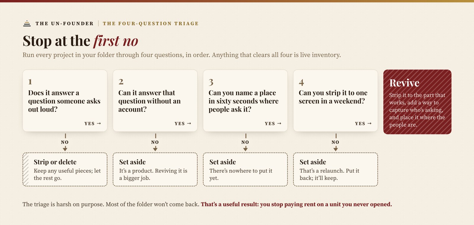 The four-question triage, stopping at the first no. One: does it answer a question someone asks out loud? If not, strip or delete it, keeping any useful pieces. Two: can it answer that question without an account? If not, set it aside, because it's a product and reviving it is a bigger job. Three: can you name a place in sixty seconds where people ask it? If not, set it aside, because there's nowhere to put it yet. Four: can you strip it to one screen in a weekend? If not, set it aside, because that's a relaunch. A yes to all four means revive: strip it to the part that works, add a way to capture who's asking, and place it where the people are.