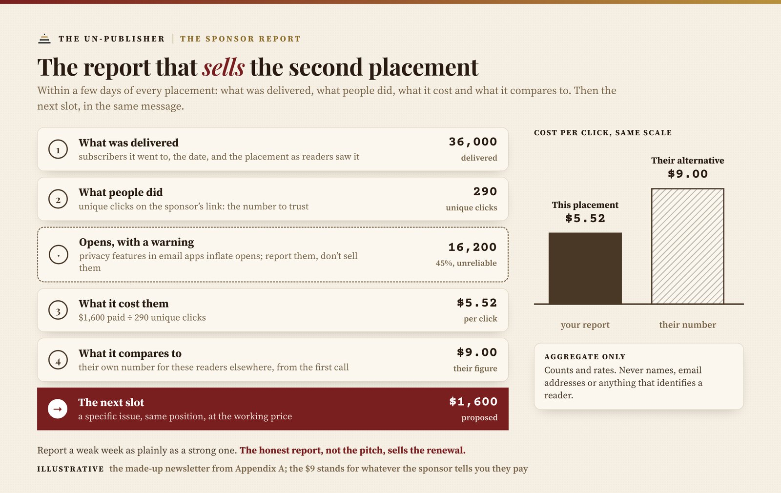 The sponsor report, with illustrative numbers from Appendix A's made-up newsletter. What was delivered: 36,000 subscribers. What people did: 290 unique clicks, the number to trust. Opens, with a warning: 16,200, or 45 percent, which email privacy features inflate. What it cost them: $1,600 paid divided by 290 clicks, $5.52 per click. What it compares to: the sponsor's own figure for these readers elsewhere, shown as $9.00. On the same scale, the $5.52 bar is shorter than the $9.00 bar. The report ends with the next slot proposed at the $1,600 working price. Everything in the report is aggregate: counts and rates, never names, email addresses or anything that identifies a reader.