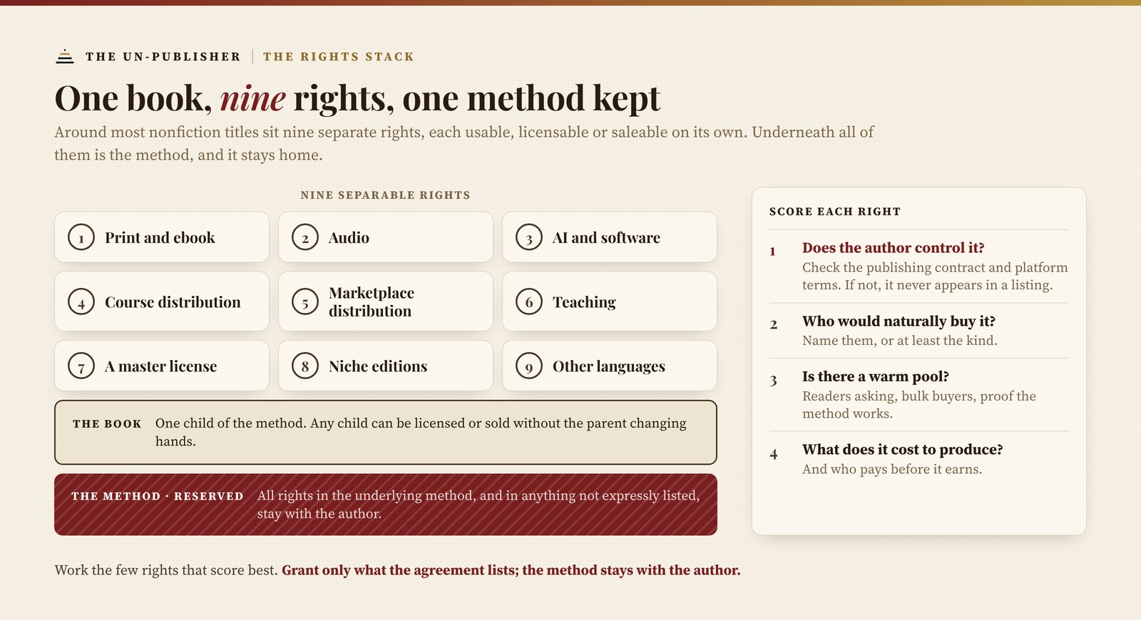 The rights stack. Nine separable rights sit above the book: print and ebook, audio, AI and software, course distribution, marketplace distribution, teaching, a master license, niche editions, and other languages. Under the book is the method, marked reserved: all rights in the underlying method, and in anything not expressly listed, stay with the author. Each right is scored on four questions: does the author control it (checked first, in the publishing contract and platform terms), who would naturally buy it, is there a warm pool, and what does it cost to produce and who pays.