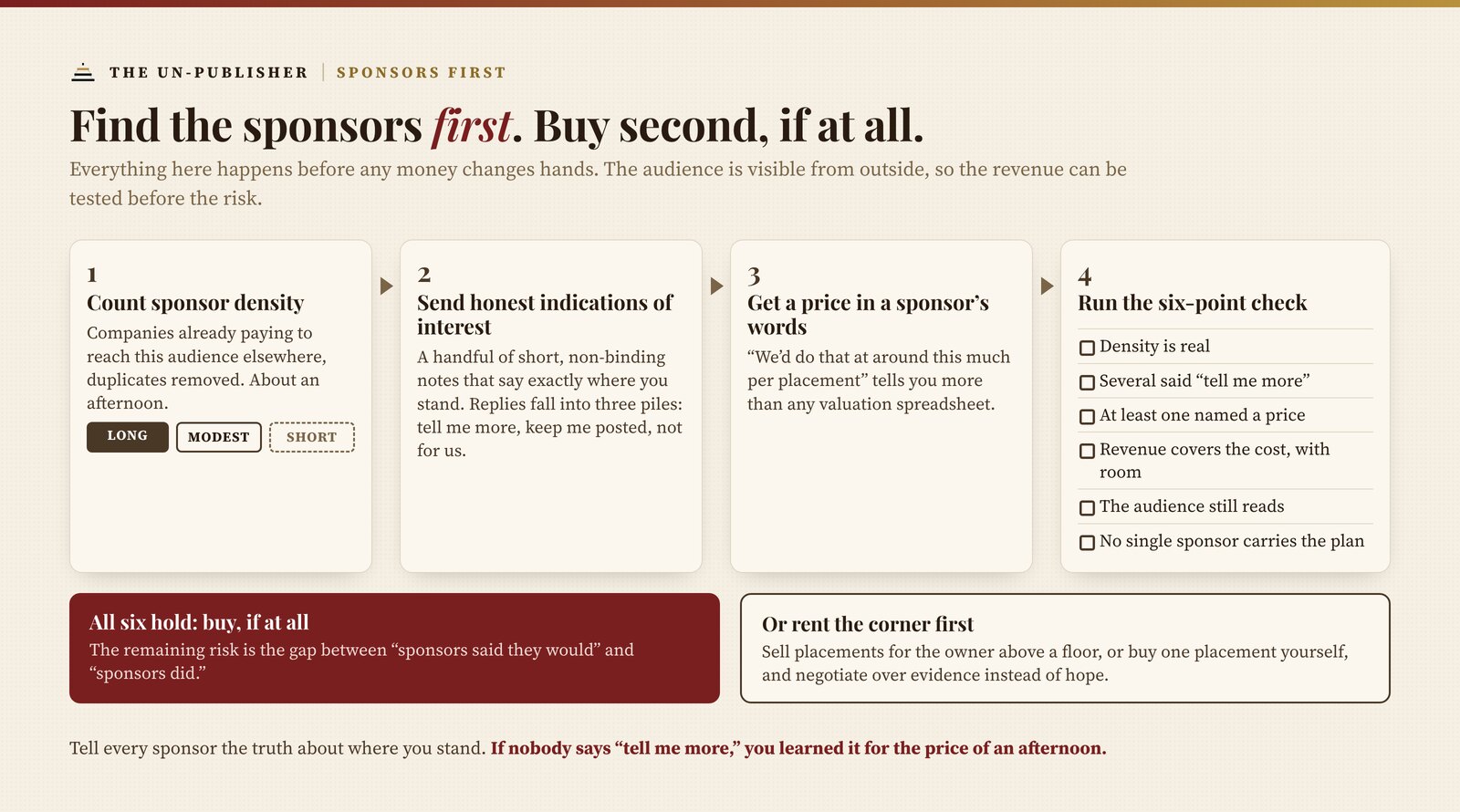 Sponsors first, in four steps before any purchase. One: count sponsor density, the companies already paying to reach this audience elsewhere, with a long, modest or short list. Two: send honest indications of interest that say exactly where you stand. Three: get a price in a sponsor's own words. Four: run the six-point check: density is real, several sponsors said tell me more, at least one named a price, revenue covers the cost with room, the audience still reads, and no single sponsor carries the plan. If all six hold, buy, if at all. Or rent the corner first: sell placements for the owner above a floor, or buy one placement yourself, and negotiate over evidence.