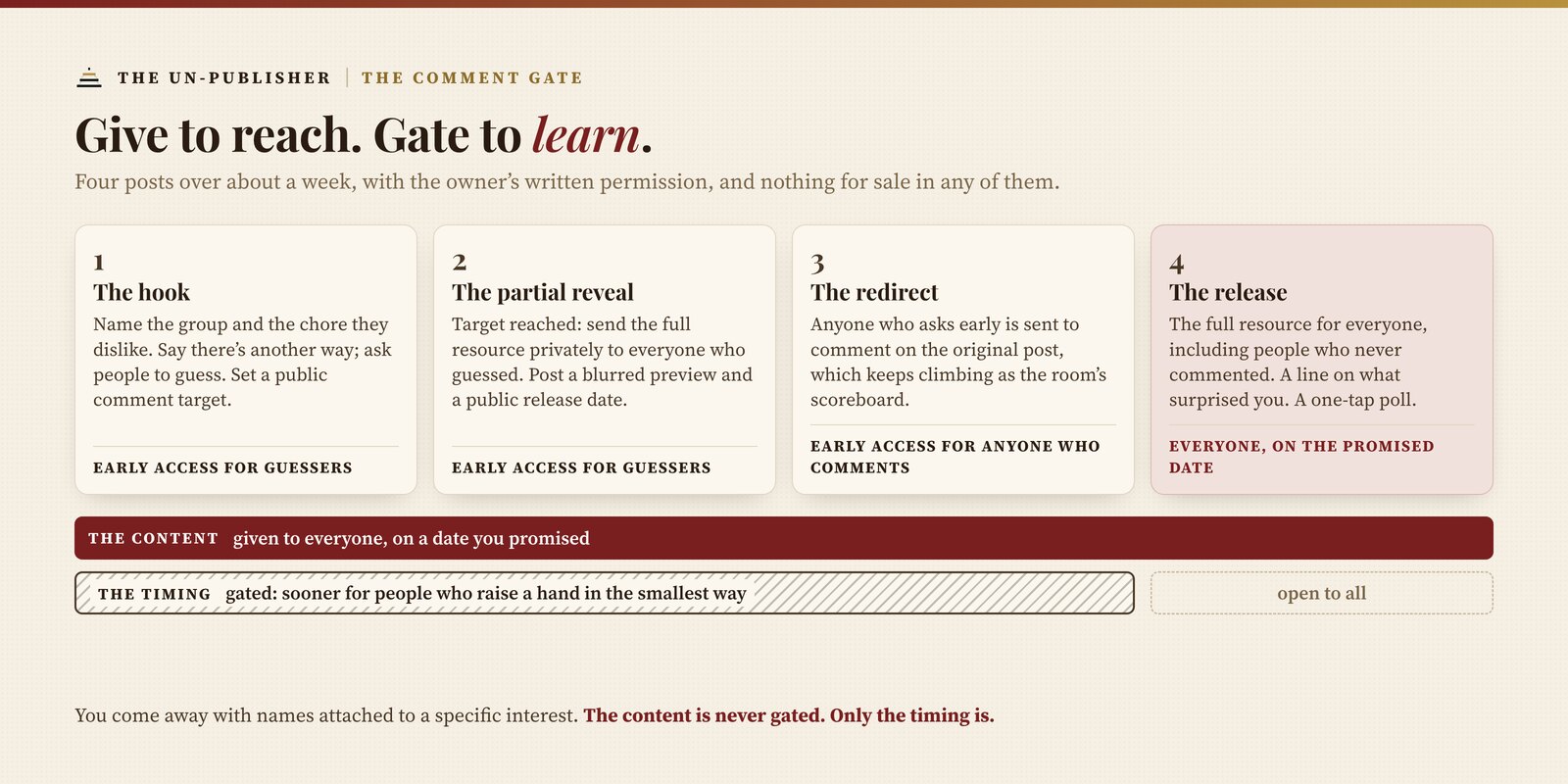 The comment gate: four posts over about a week, with the owner's written permission and nothing for sale. One, the hook: name the group and the chore they dislike, say there's another way, ask people to guess, and set a public comment target; guessers get early access. Two, the partial reveal: send the resource privately to the guessers and post a blurred preview with a release date. Three, the redirect: anyone who asks early is sent to comment on the original post. Four, the release: the full resource for everyone on the promised date, with a one-tap poll. The content is given to everyone; only the timing is gated.