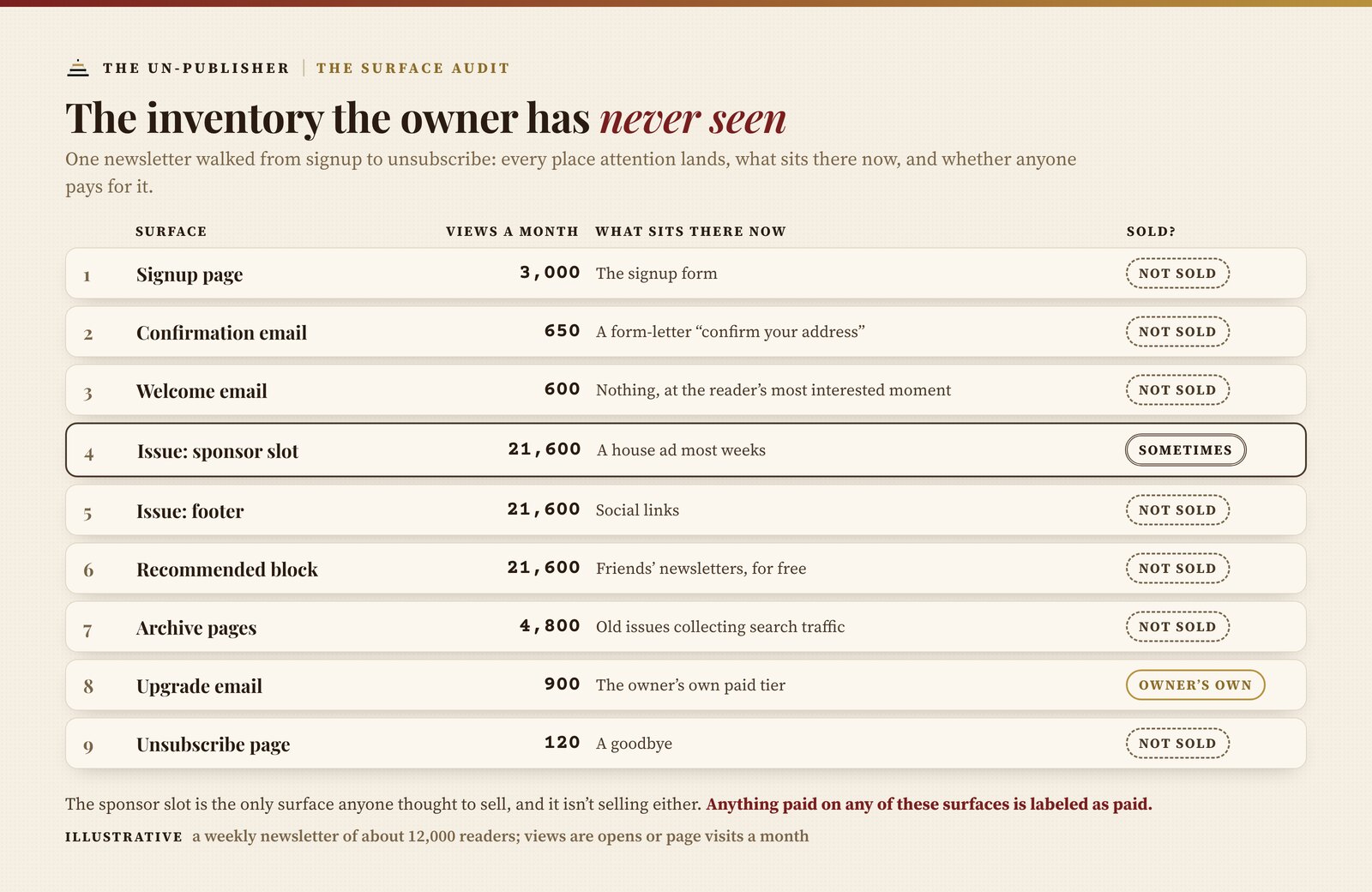 The surface audit for one illustrative weekly newsletter of about 12,000 readers, walked from signup to unsubscribe. Signup page, about 3,000 views a month, holds the signup form; confirmation email, 650, a form-letter confirmation; welcome email, 600, nothing at the reader's most interested moment; the issue's sponsor slot, 21,600, a house ad most weeks and only sometimes sold; the issue footer, 21,600, social links; the recommended block, 21,600, friends' newsletters for free; archive pages, 4,800, old issues collecting search traffic; the upgrade email, 900, the owner's own paid tier; and the unsubscribe page, 120, a goodbye. Every surface except the sponsor slot and the owner's upgrade email is unsold. Anything paid on any of them is labeled as paid.
