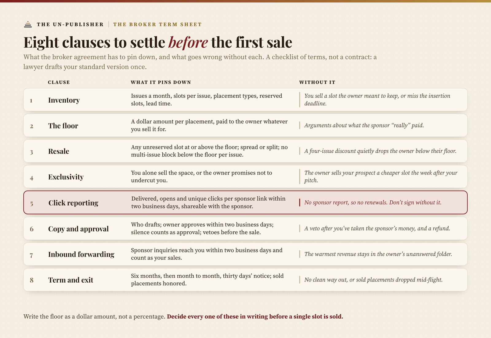 The broker term sheet: eight clauses to settle before the first sale, as a checklist of terms rather than a contract. Inventory pins down issues, slots, placement types, reserved slots and lead time; without it you sell a slot the owner meant to keep. The floor is a dollar amount paid to the owner whatever you sell for; without it, arguments about what the sponsor really paid. Resale allows any unreserved slot at or above the floor, spread or split, with no multi-issue block below the floor per issue. Exclusivity, or a promise not to undercut you. Click reporting, highlighted: delivered, opens and unique clicks within two business days, shareable with the sponsor; without it there is no sponsor report and no renewals. Copy and approval, with vetoes before the sale. Inbound forwarding of sponsor inquiries, counted as your sales. Term and exit: six months, then month to month on thirty days' notice, with sold placements honored.